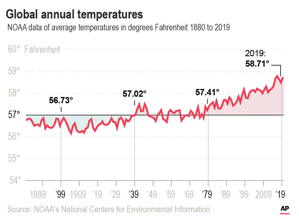 Global Temperatures